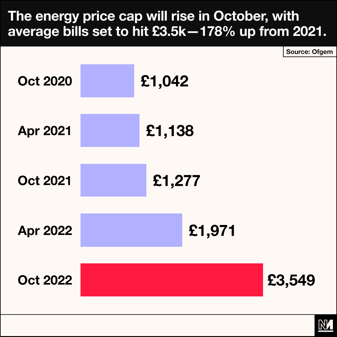 novaramedia's tweet image. 📣 BREAKING: Ofgem has raised the energy price cap, with average bills expected to hit £3,549 per year.

In October 2021, the average bill was £1,277. It has risen by 178% since then.