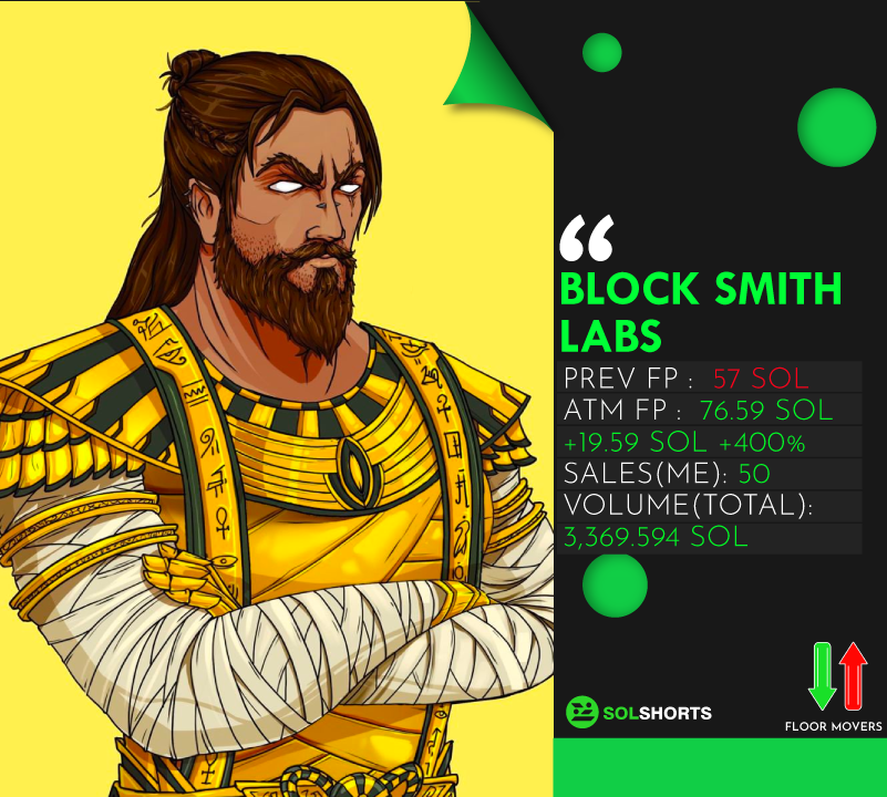 SolShorts_io's tweet photo. 🚀Floor Movers(24hrs):@BlocksmithLabs
PREV FP 📉 57 SOL
ATM FP 📈 76.59 SOL
📈+19.59 SOL 📈+400%
Sales (ME): 50
Volume: 3,369.594 SOL
Read more: https://t.co/sqcTMbD5r0 https://t.co/dZBaBC3Px9
