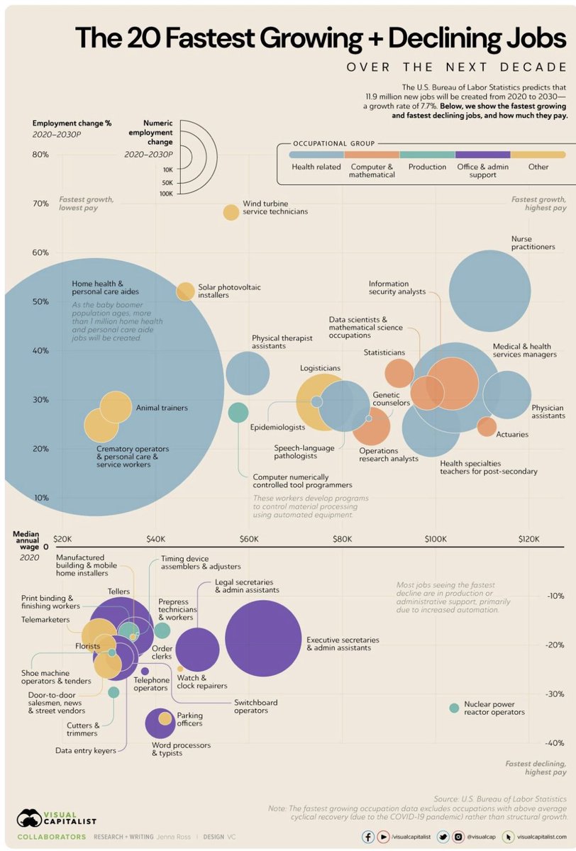 I #lavori che saranno maggiormente richiesti e quelli che lo saranno meno nei prossimi dieci anni. 

Efficace contributo di #Visual Capitalist, da vedere.

Come scritto nella foto, il riferimento è al mercato americano. Ma dice qualcosa (non tutto) anche a noi.