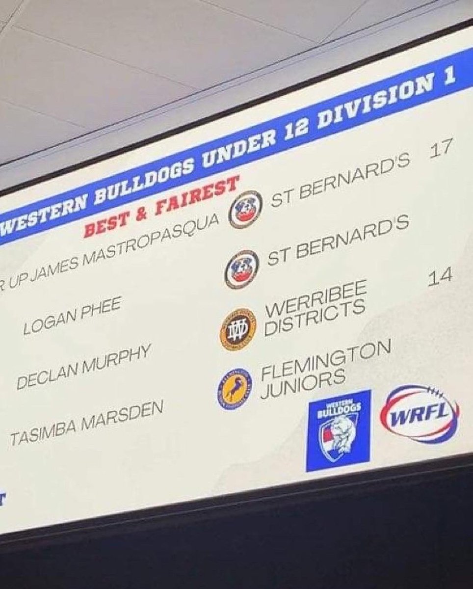 sbofc_juniors's tweet photo. 1/2 - Junior Club update - WRFL Awards Night
➡️ St Bernard’s named club of the year - 3 teams won premierships - two players won comp b&f's and another two players, runner up comp b&f's
#localfooty #afl #footy #football #localfootball #wearestbernards #foreverstrong #upthepit https://t.co/BVyQ2NDQcD