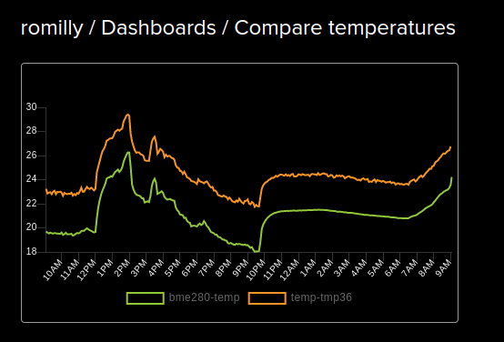 rareblog's tweet photo. #BME280 is still working well, along with the light sensor. Incident sunlight has a big effect on the recorded temperature. The humidity spiked when I opened the study door.
The temperature recorded by the #TMP36 still differs by a couple of degrees. https://t.co/DxLobwzVTu