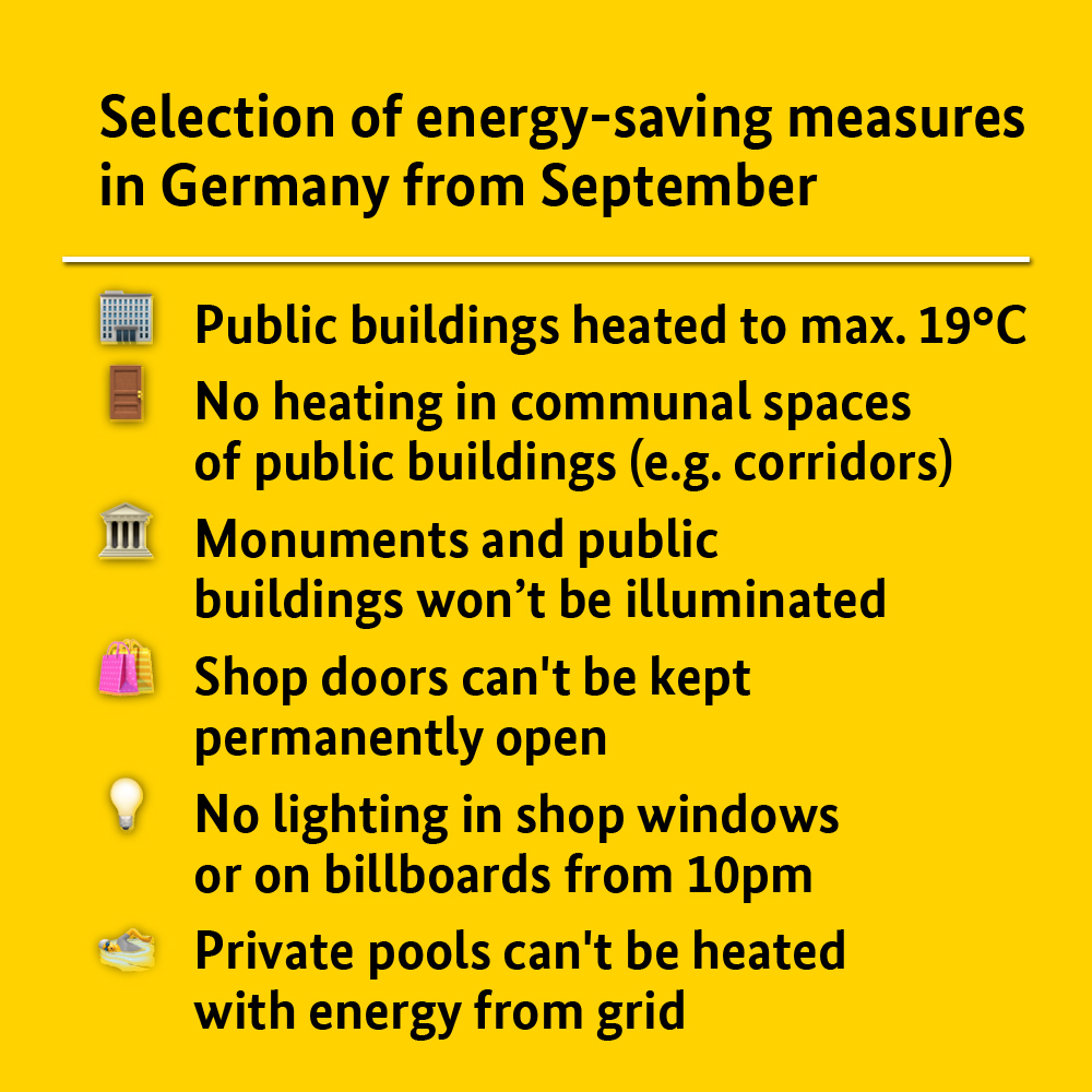 GermanEmbassy's tweet photo. Germany aims to cut energy use by 20% this winter.

Below are some of the energy-saving measures that will come into force from 1 September in Germany.

Economic Affairs and Climate Action Minister Robert Habeck said Germany needs a "national effort" in reducing gas usage. https://t.co/IXBMkoXEUW