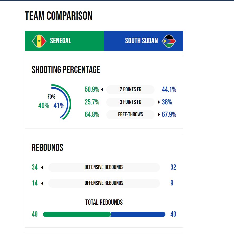 GAME DAY 🤩
Senegal 🇸🇳 v South Sudan 🇸🇸
Team comparison 😱
#FIBAWC #SSOT #WinForSouthSudan 🇸🇸🏀