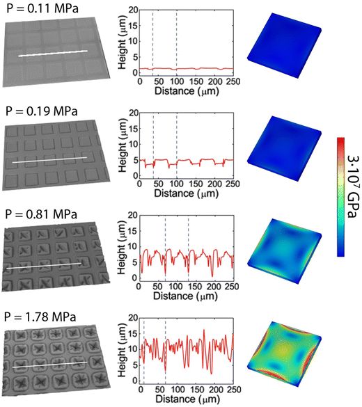 New #iemPaper in @softmatter, 'Micropatterned functional interfaces on elastic substrates fabricated by fixing out of plane deformations' in collaboration with @ictp_promocion and @icvcsic bit.ly/IEMpaper_mxz