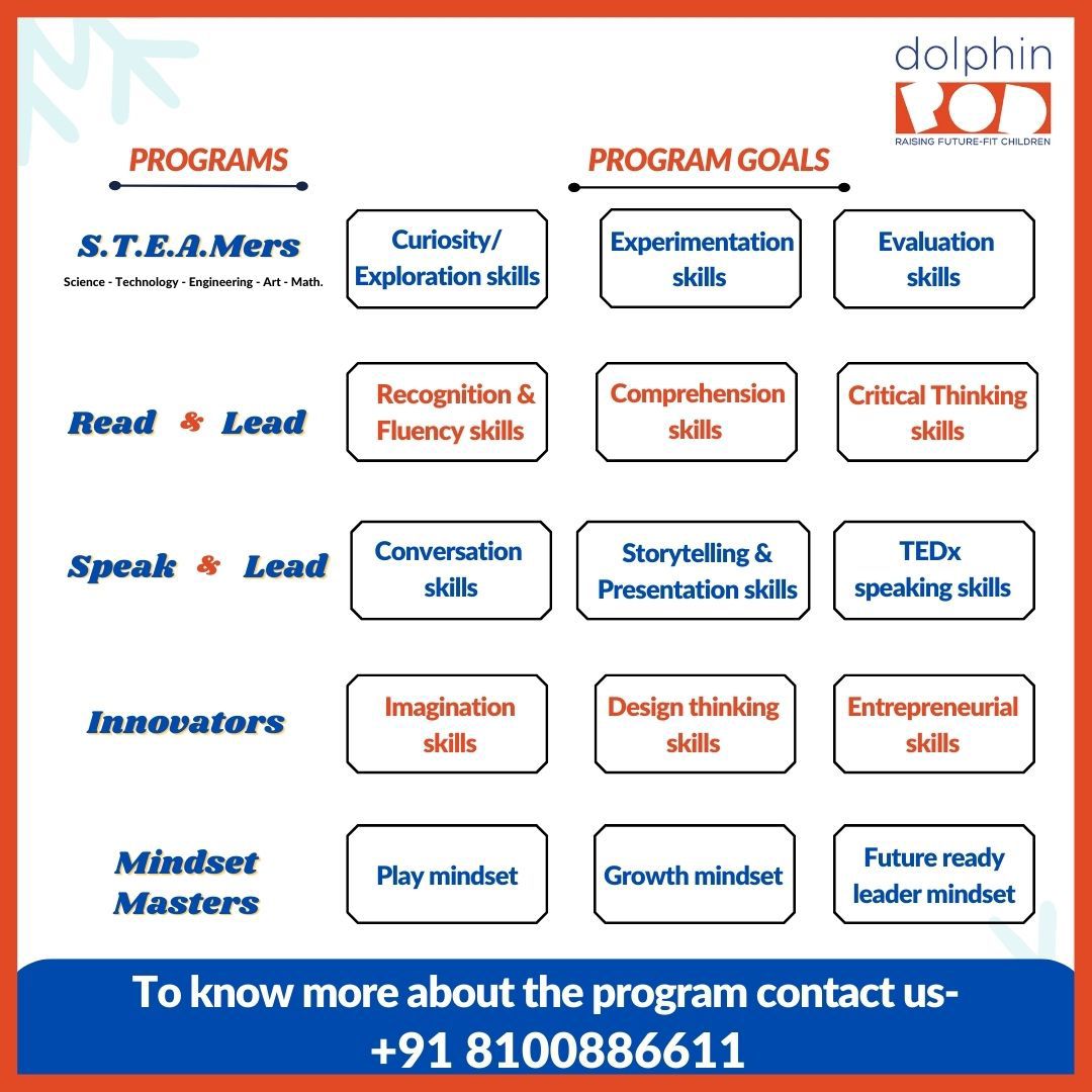 dolphin_pod's tweet photo. We bring to you our 5 programs where little leaders will grow in an environment that helps them to be smart, strong and happy. 

Hurry Up! Limited seats only
Call on +91 8100886611 to register!
#learningprogram #parenting #acheivement #smartkids #encouragements #cognitivelearning https://t.co/9qjtLctaBB