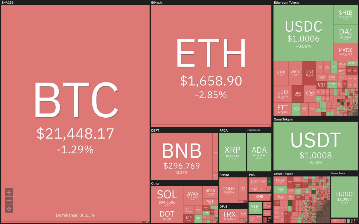 Encripto_'s tweet photo. ¡Buenos #Crypto días!

El mercado hoy no tiene el mejor color.

Llevamos una temporada muy negativa para el #BTC y sus compañeros.

Sin embargo, en estos momentos, ¡es cuando se forjan las grandes fortunas!

¿Crypto invierno o rebajas?

#Bitcoin #Encripto https://t.co/wjgfXlQPrn
