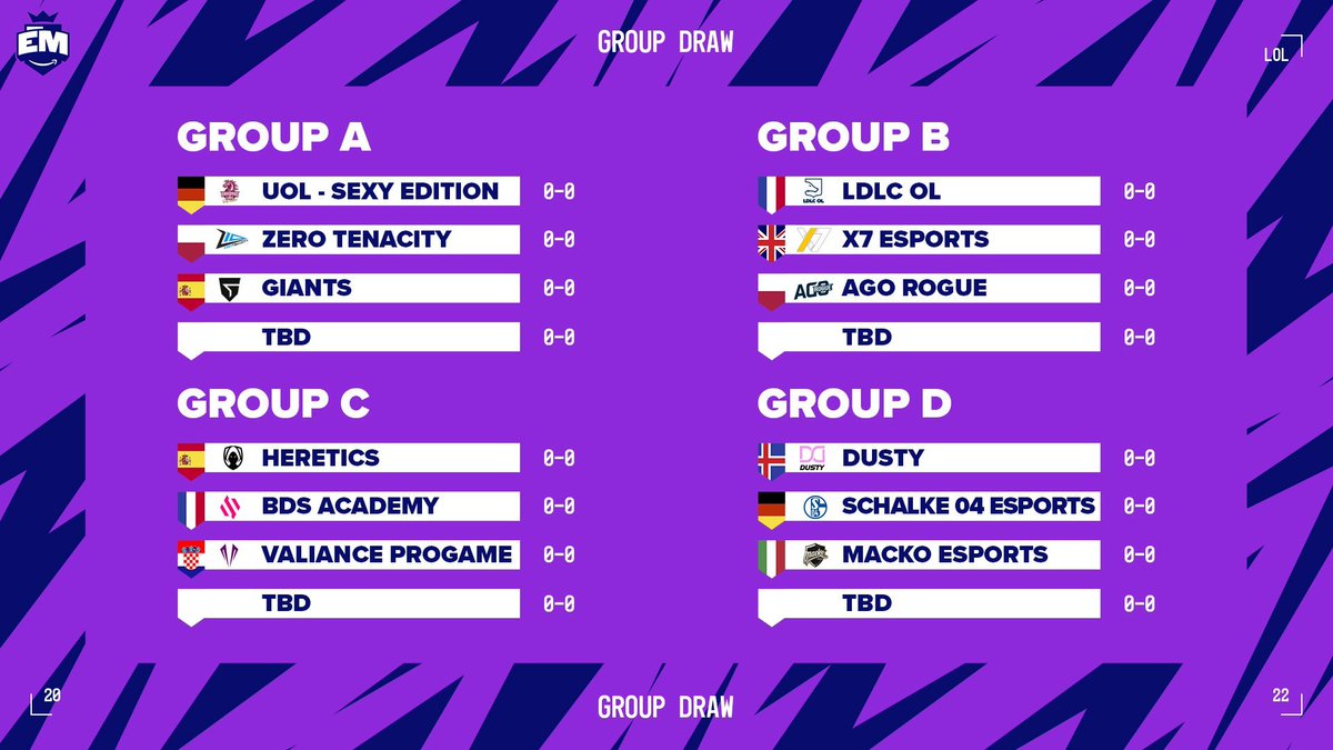 Polskie drużyny nie mają szczęścia co do losowania w tym splicie

Z10 z 3 seeda mogło trafić na 🇪🇸Giants/🇮🇹Macko/🇭🇷Valiance i tutaj niestety lowroll 1/3

A z 4 seeda dostaną jeszcze drużynę z Francji: 🇫🇷GameWard/🇫🇷VITB (nie zakładam, że któraś z tych drużyn odpadnie w playinach)