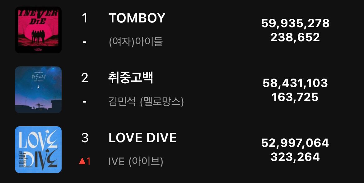 starship girls 💚 on Twitter "LRT As of August 26th, IVE just climbed