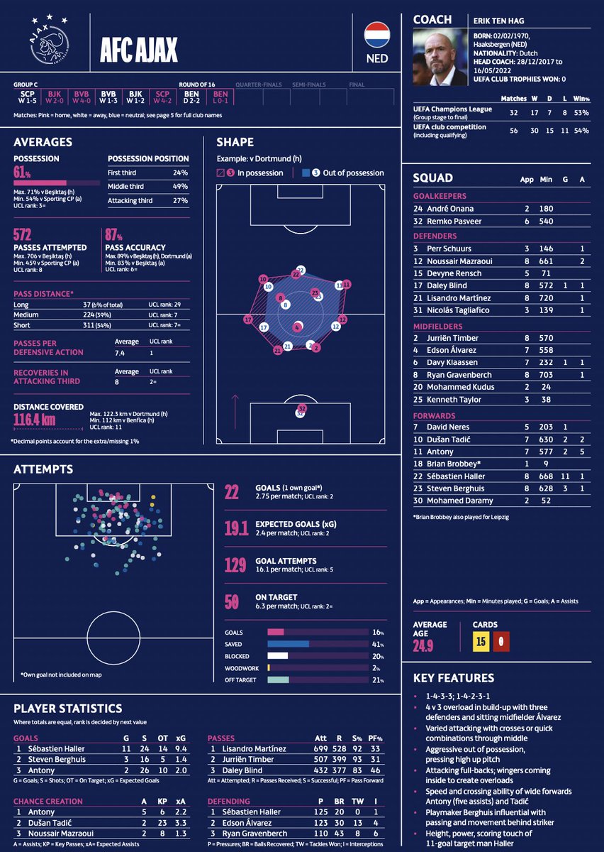 CoachDarian's tweet photo. The UEFA 21/22 technical report is out. These one page team reports are brilliant aren’t they? 

https://t.co/HceHIdPcAe https://t.co/Izajm5U3Uy