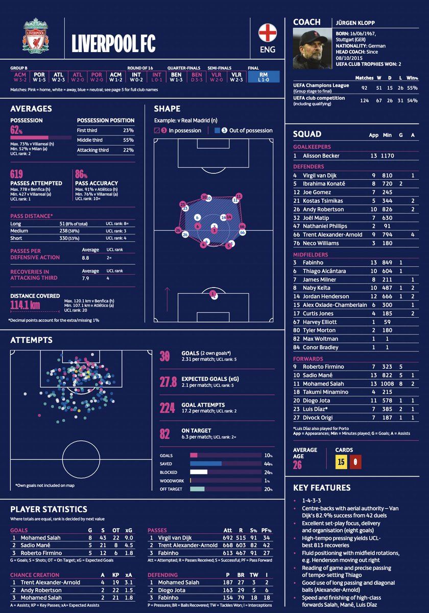 CoachDarian's tweet photo. The UEFA 21/22 technical report is out. These one page team reports are brilliant aren’t they? 

https://t.co/HceHIdPcAe https://t.co/Izajm5U3Uy