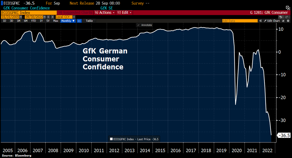 JUST IN - German benchmark year-ahead power price hits record €800 per MWh. German consumer confidence collapses.