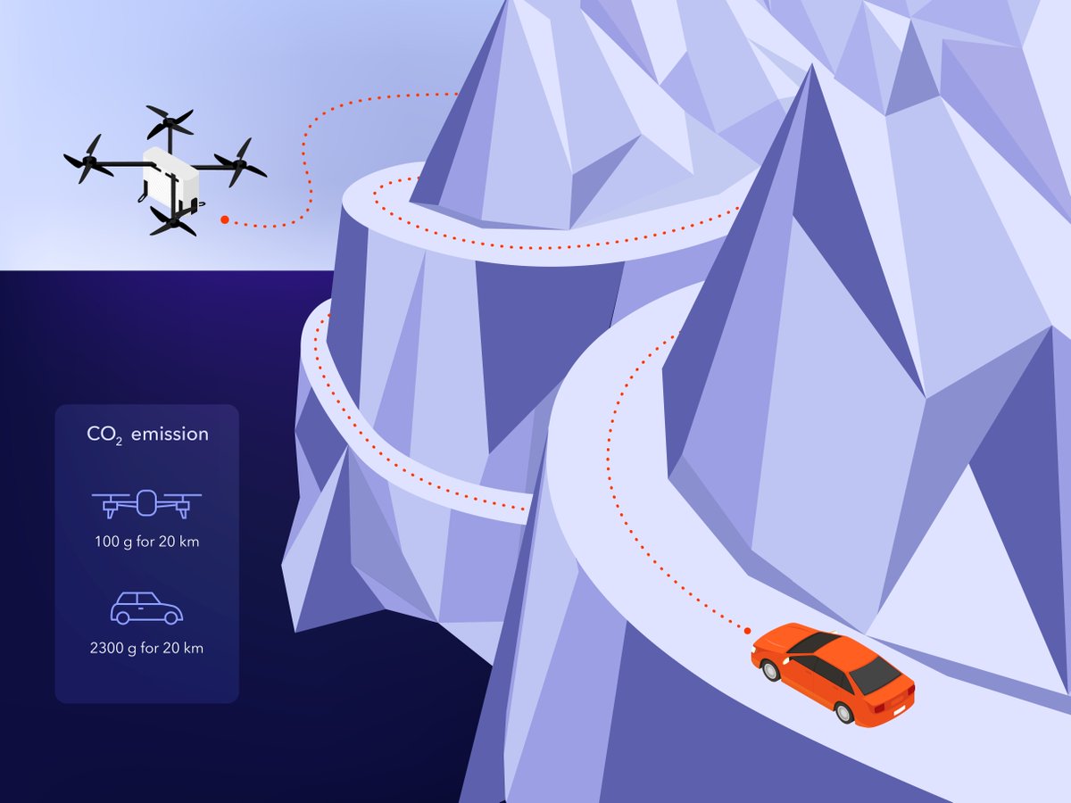 A car running on gasoline produces 2600 grams of CO2 for a route of 20 km . 

Charging the battery of a drone that flies the same distance will emit only 100 grams of CO2 emissions. 

It turns out that the drone is 2600% more environmentally friendly than a standard vehicle!