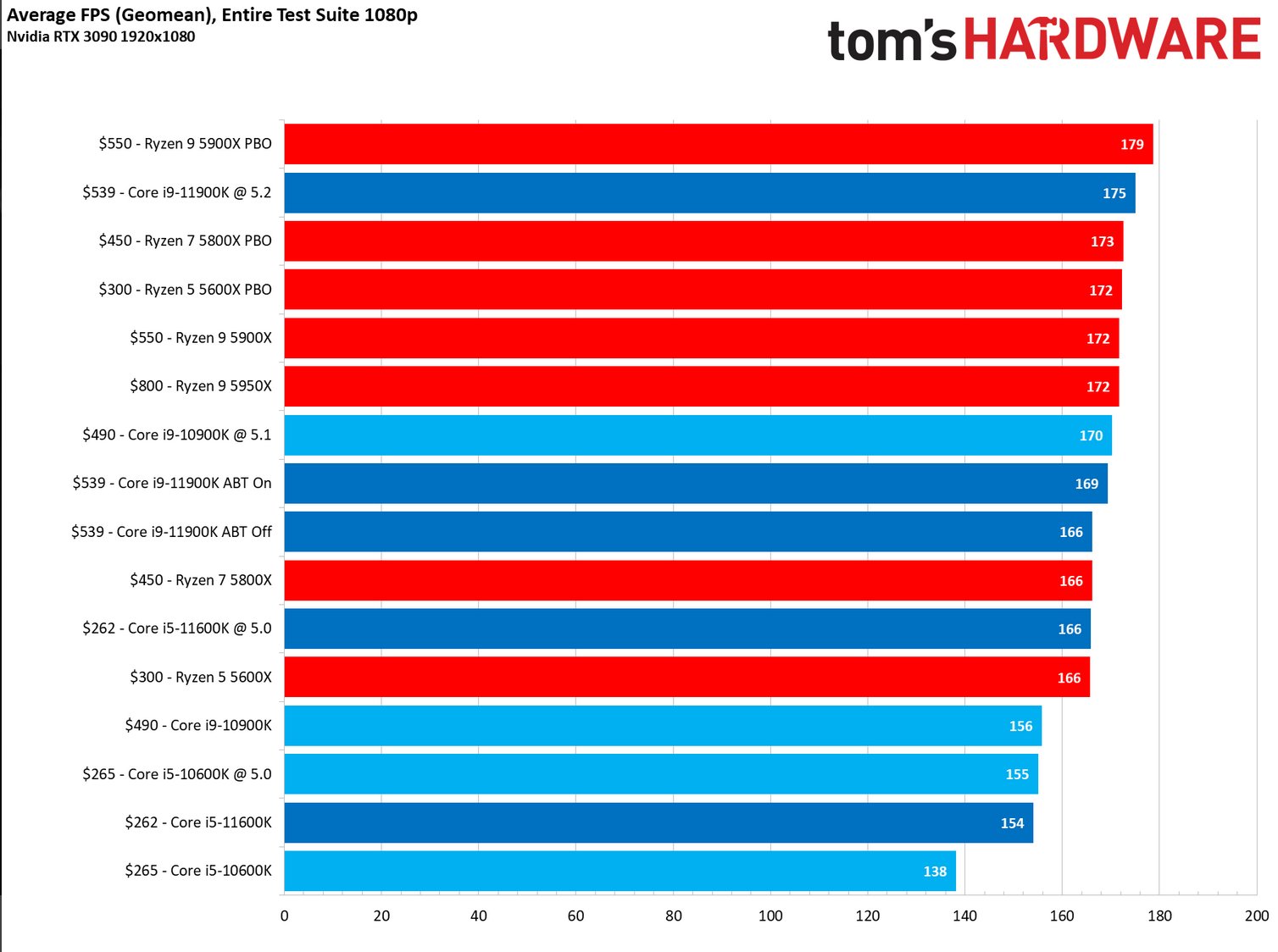 CapFrameX on Twitter "Buildzoid1 skatterbencher Hardware Unboxed
