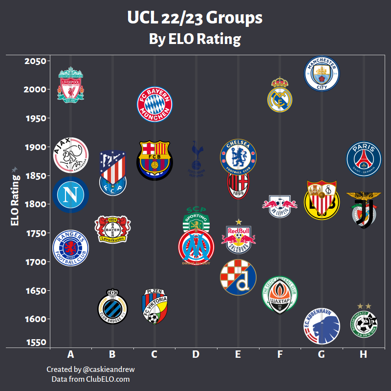 caskieandrew's tweet photo. UCL 2022/2023 Groups Assorted by ELO Score https://t.co/6khSOETUR1