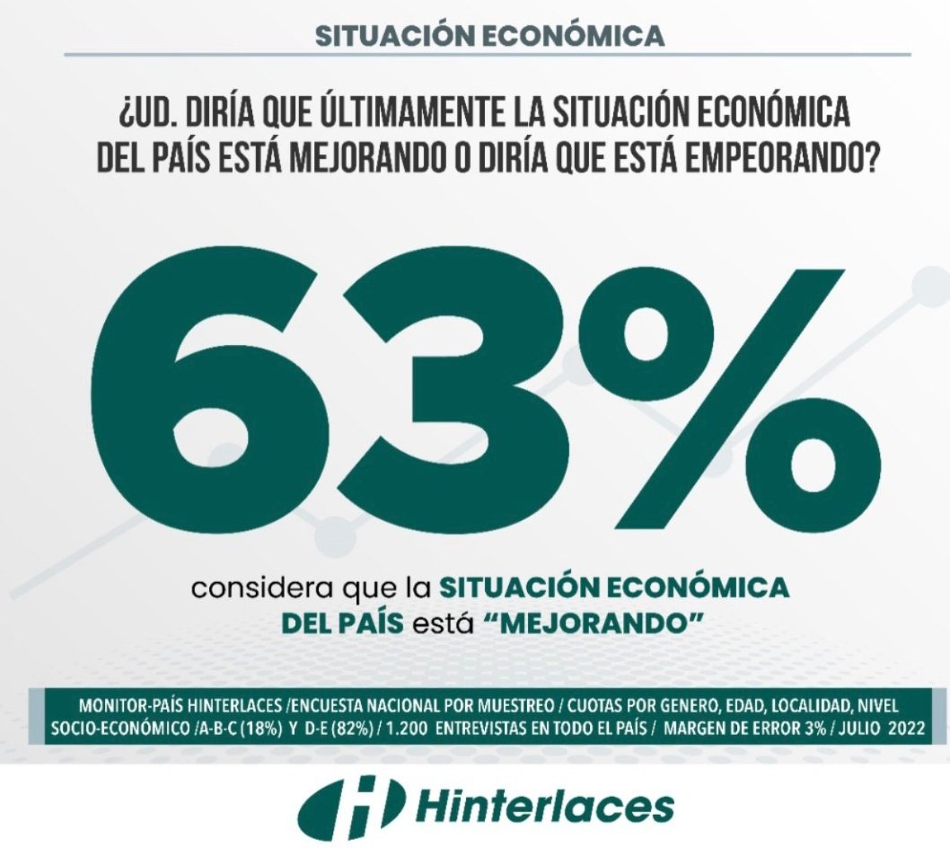 Encuesta de @Hinterlaces indica que más de 60% de los venezolanos cree que la situación económica del país está mejorando. 
(Julio)