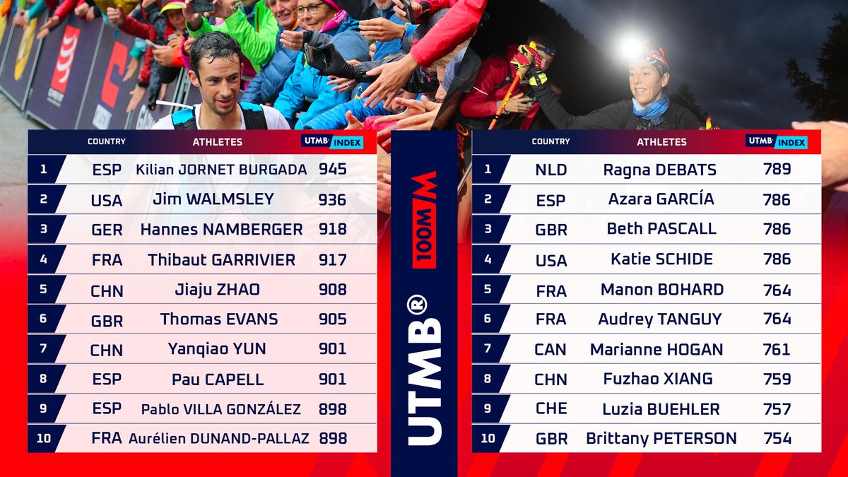 UTMBMontBlanc's tweet photo. 🟥 #UTMB 

It's time! Give us your predictions! 

C'est bientôt l'heure ! Qui sont vos favoris ?

#UTMB2022 #MeetYourExtraordinary https://t.co/1NTg8kcyDK
