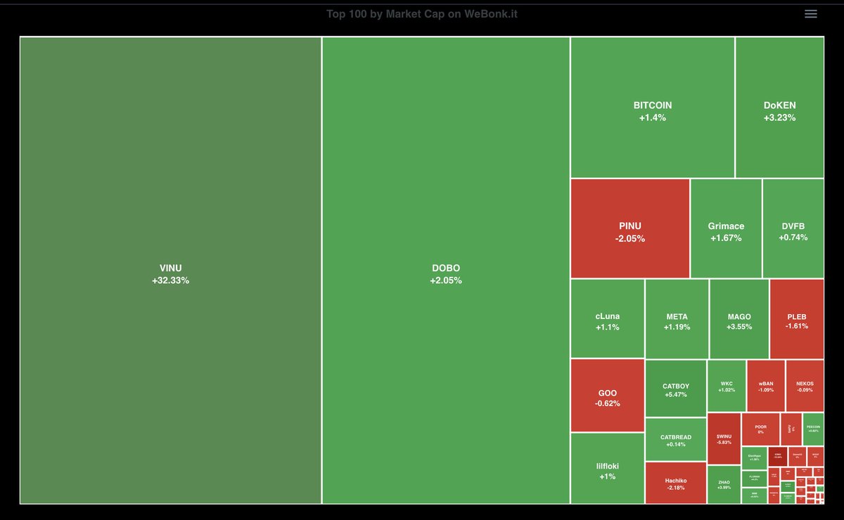 WeBonk Memecoins Heatmap for last 24H

🌐 Go check it out live on webonk.it/heatmap

#webonk #VINU #DOBO #PINU #HPOS10INU #GOO #DoKEN #CATBODY #ZHAO #cLuna #META #lilfloki #BSCGems #memecoins #heatmap #dogebonk