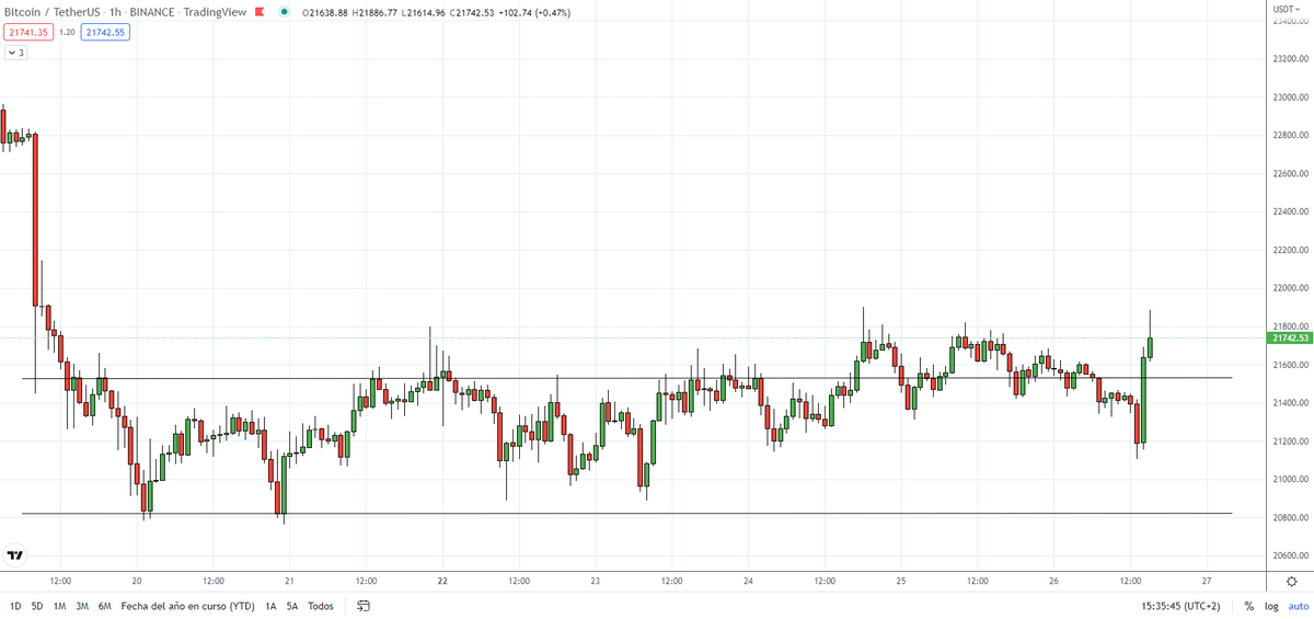 bitcotrader1's tweet photo. Today is day for a big $BTC move and break this range up or down. The day start testing the upper side but is not finish yet... https://t.co/KW5hhQ41GV