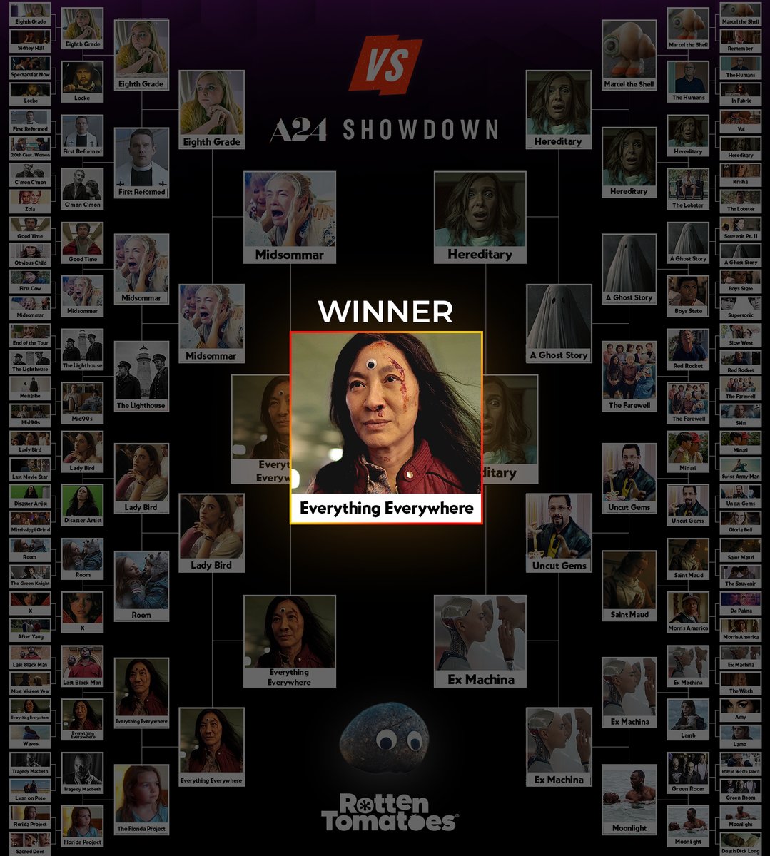 RottenTomatoes's tweet photo. Our users voted #EverythingEverywhereAllAtOnce as @A24's best film of all time! https://t.co/CY1gP1DVNt https://t.co/qG9ap9n3c1