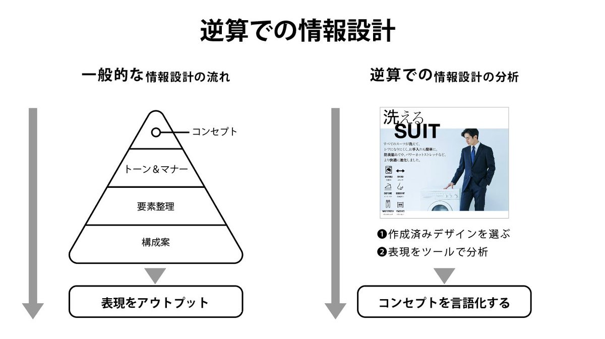 Zenigame89's tweet photo. デザインのコンプセプト勉強の仕方 https://t.co/WPPyceczNx