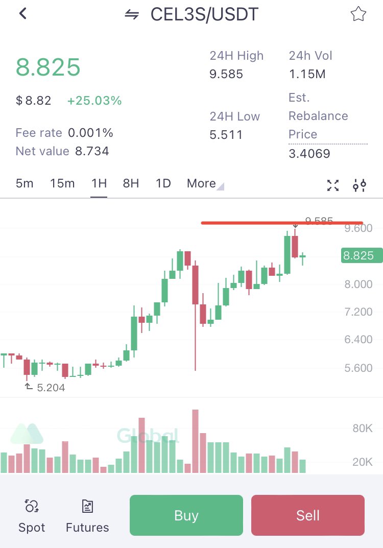 drsjamesserra's tweet photo. I managed to be in the wrong tokens, but one is great. #ShortCEL Reached near $10 on 3x @MEXC_Global https://t.co/Mrp0MbyTBX