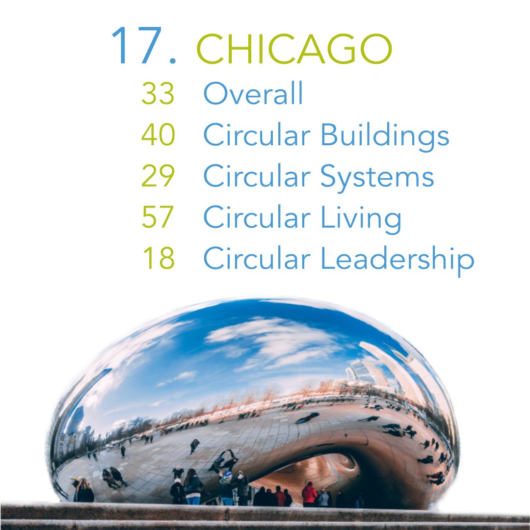 powerforplanet's tweet photo. 1/2 The Circular Cities Barometer is powered by 
@Bloomberg Media Studios and 
@Holcim !

No. 16- 19 most circular cities:
16. Johannesburg
17. Chicago
18. Bogota
19. Dubai

https://t.co/4KAHGw1Jpm

#PowerFromPlastic #PfP #circular #green #greencity #greeneconomy #greenenergy https://t.co/HzQLlySKoL