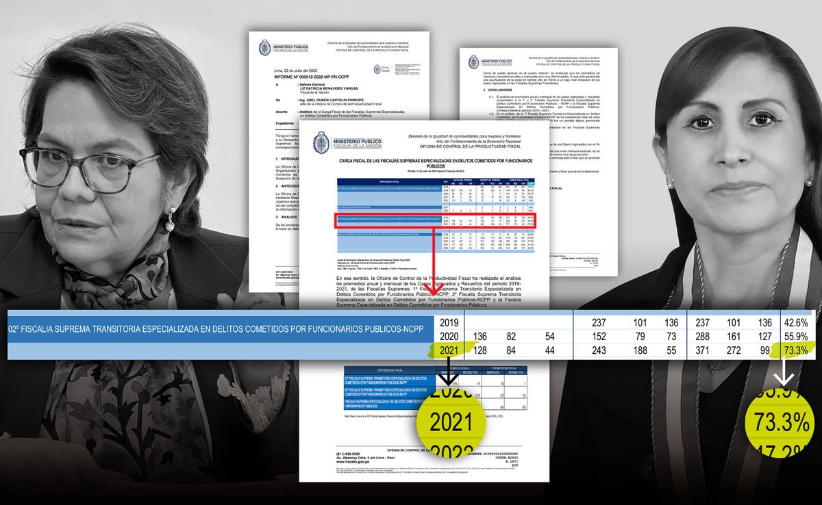 IDL_R's tweet image. La historia detrás de los cambios ordenados por la Fiscal de la Nación. La manipulación de un informe de productividad y la revelación de una carpeta fiscal contra otra de las hermanas de Patricia Benavides. tinyurl.com/2msumw5w
