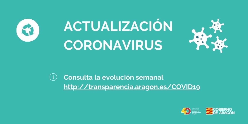 GobAragon's tweet photo. 🏥Actualización #Coronavirus

🦠@SaludPublicaAra notifica una incidencia semanal en Aragón de 16,9. Hay 125 pacientes ingresados a causa de #covid19 (de ellos en UCI, 3), que ocupan un 3% de las camas hospitalarias.

ℹ️ https://t.co/XUusrv3hfW https://t.co/HN0EAeHgz1