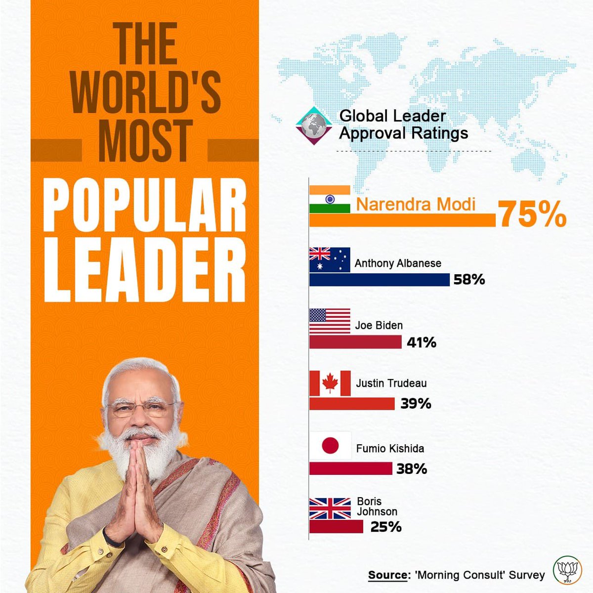 SunilKu46231252's tweet photo. #ModiisNo1again yet again He is No 1 in the #globalleadersapprovalratings #mostpopularleaderoftheworld #modiji #ModijiAt72 @narendramodi #BJP #globalleader whr as #RahulGandhi is #gobarleader Kejru is #khabarleader #PopularityAward_for_TWICE #Popular #worldsleader #modification https://t.co/8MzBcBuMUU