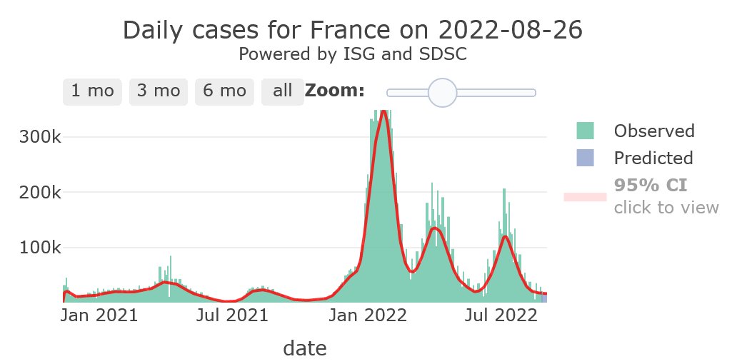 FLAHAULT's tweet photo. 1/4 – France (R-eff=0.95) is now plateauing above its #COVID19 safety zone, with low mortality.
16,287 cases and 40 deaths/day to be reported by Sep 01, if at same pace.
Regional forecast for Aug 26 to Aug 29: https://t.co/4Gsv3HaQTP 
By:@ISG_UNIGE &amp; @SDSCdatascience https://t.co/varArjuWEH