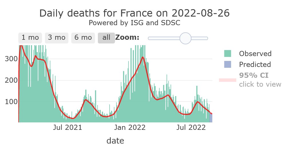 FLAHAULT's tweet photo. 1/4 – France (R-eff=0.95) is now plateauing above its #COVID19 safety zone, with low mortality.
16,287 cases and 40 deaths/day to be reported by Sep 01, if at same pace.
Regional forecast for Aug 26 to Aug 29: https://t.co/4Gsv3HaQTP 
By:@ISG_UNIGE &amp; @SDSCdatascience https://t.co/varArjuWEH