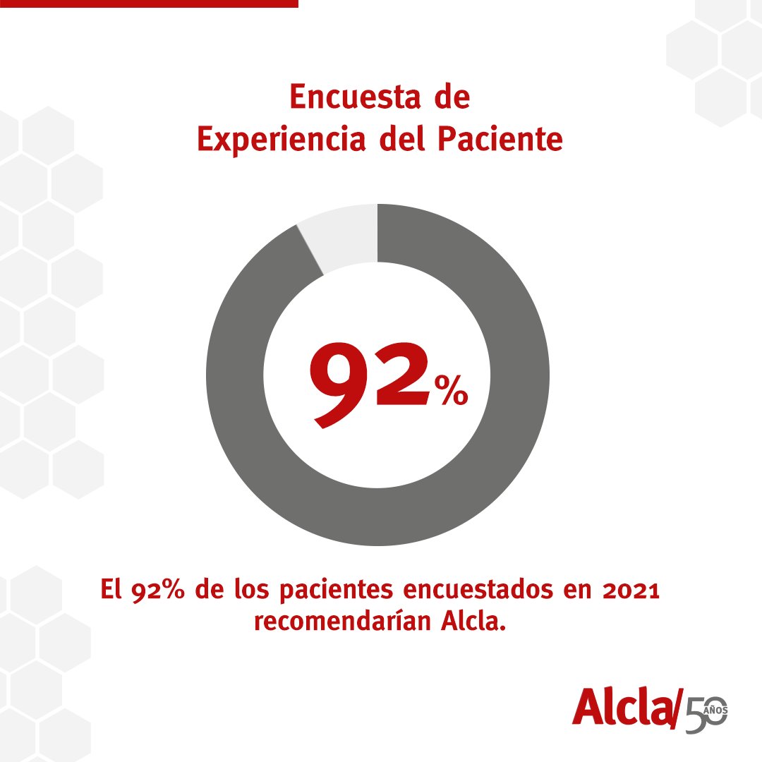 ClinicaAlcla's tweet photo. Encuesta de Experiencia del Paciente: el 92% de los pacientes encuestados en 2021 recomendaría Alcla.
#RehabilitaciónIntegral #50añosDeExcelenciaMédica #Alcla #EncuestaDeExperienciaDelPaciente #Pacientes https://t.co/psVlPRd25k
