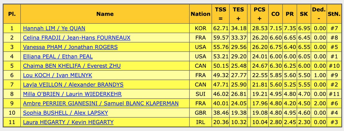 InTheLoPodcast's tweet photo. Results of the Rhythm Dance at #JGPFigure in Courchevel
1. #HannahLim / #YeQuan (KOR) - RD: 62.71
2. #CelinaFradji / #JeanHansFourneaux (FRA) - RD: 59.57
3. #VanessaPham / #JonathanRogers (USA) - RD: 55.76 https://t.co/KGL3qGbPND