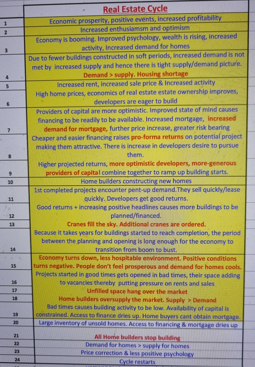 TradeDMarkets's tweet photo. A chronological chart showing step-by-step process of behaviour for  different #Market participants in the #realestate #market #cycle. The segments shaded in yellow has already taken place. We are now about to go into #Downturn and house price Correction. #investing #rates https://t.co/agde2J57qo