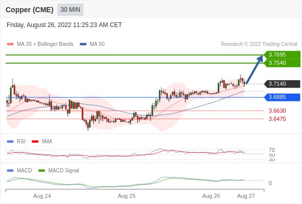 ThinkMarkets_EN's tweet photo. Commodities : Copper (CME) may rise to 3.7695 - 3.7850
Our pivot point is at 3.6885.
Our preference
As long as 3.6885 is support look for 3.7695.
Find out more on Trading Central - https://t.co/tS4WlMsibb
ThinkMarkets is an authorised FSP 
#stock #markets #trading #investments https://t.co/KwECyEjDx5