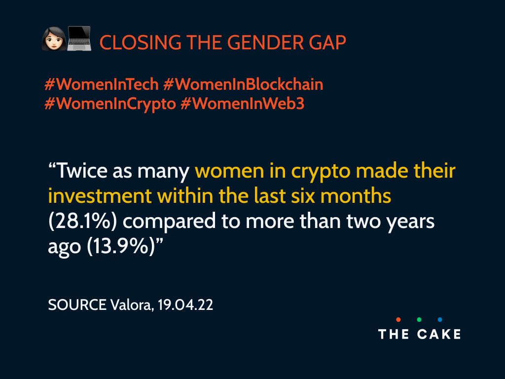 thecakechat's tweet photo. A report from Valora (sample of 1500 #crypto &amp; #NFT owners/investors across the UK, USA, Germany, France, Spain) shows that the % of #womeninvesting in crypto is increasing.

When did you make your first #cryptoinvestment? Leave a comment ⤵️💬 https://t.co/e9QJh1j28R