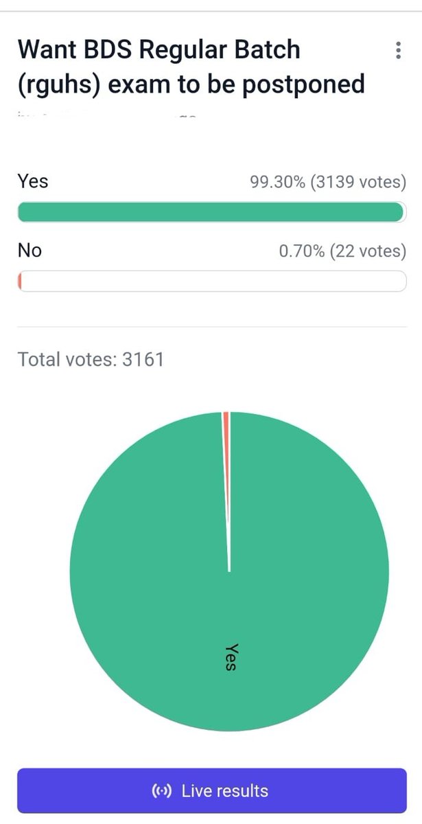 dentodontics's tweet photo. See the poll&amp; live result where #BDS students of #Rguhs wants the exam to be postponed.
It's directly in hands of concerned authorities. 
Thousands of mail visit has been sent still such ignorance for there own students
We req authorities kindly #PostponeBDSExam
@DKShivakumar https://t.co/ZfOFcGAE0y