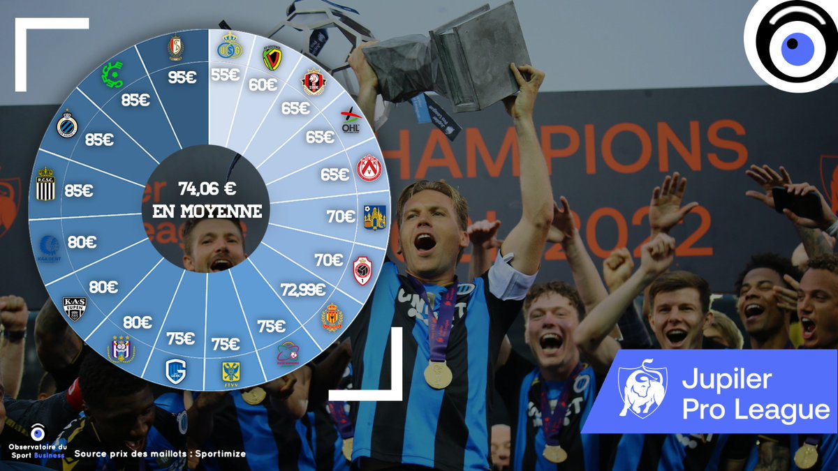 Le champion en titre de #ProLeague 22/23, #BruggeKV, se déplacera à #Charleroi aujourd'hui, l'occasion de revenir en tête du classement en cas de victoire 🇧🇪⚽️

En attendant, coup d’œil au prix des différents maillots qui vont de 55€ (#UnionSG) à 95€ (#StandardLiège) !