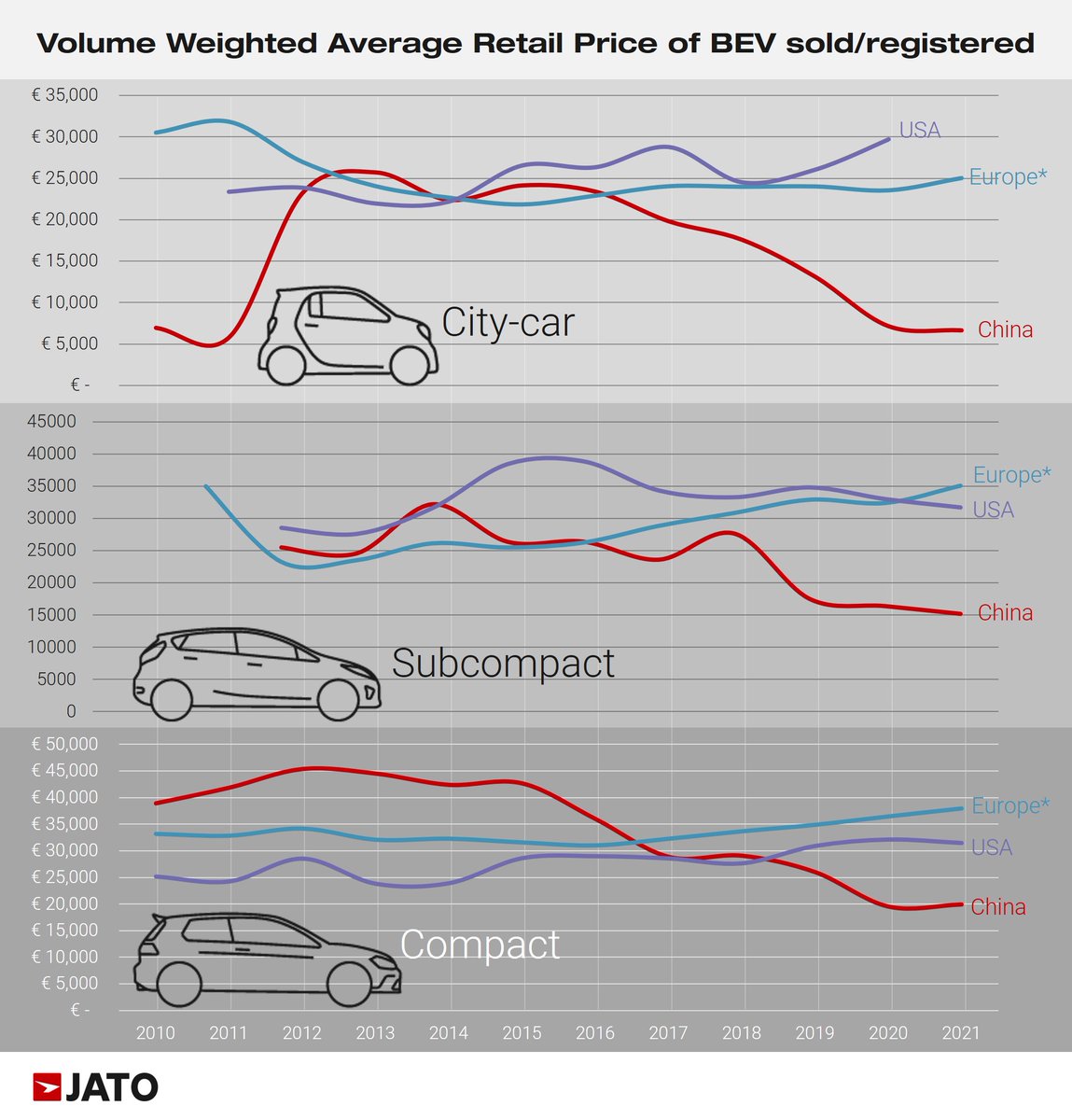JATO_Dynamics's tweet photo. Did you know that in China, this year 40% of EVs sold were city-cars, which had an average retail price of €6,700? And consumers are able to buy a brand new #EV for as little as €3,700? More about this in our latest report: https://t.co/AQHC9MShfZ
#JATOInsight #JATO https://t.co/XmLA2FMrfF