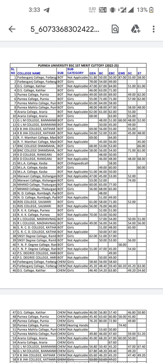 voiceOfPU's tweet photo. @Profdilipmandal Sir purnea University me obc sc st ghotala aapse share krna hai kaise krein
Dekhein kaise general ka cutoff sc st se kam hai admission kekrein
Raise your voice against it https://t.co/1GkzNKui4Z