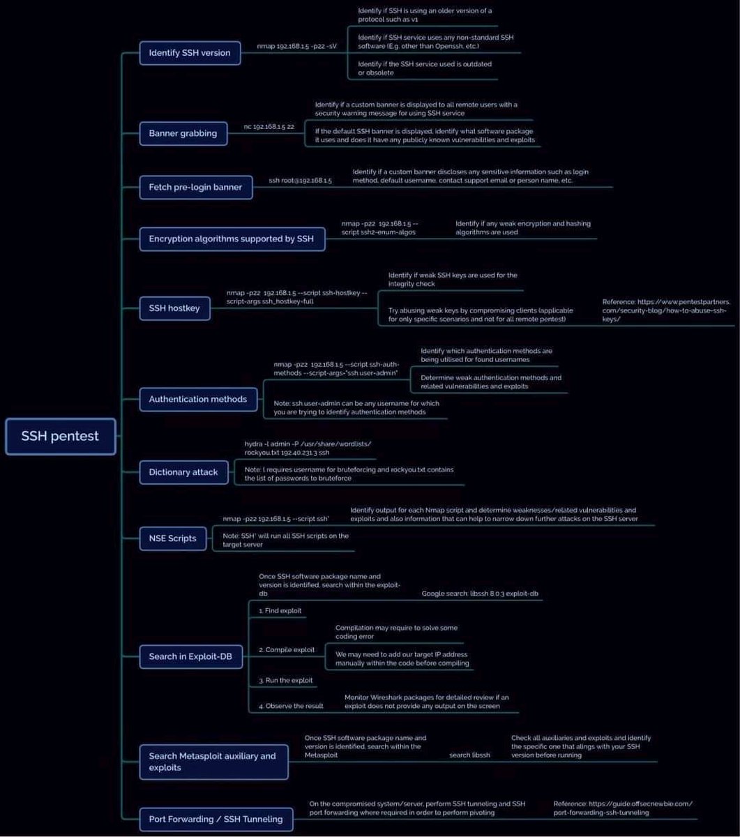 hackinarticles's tweet image. SSH Pentest

#infosec #cybersecurity #cybersecuritytips  #pentesting #oscp #redteam  #informationsecurity  #cissp #CyberSec #networking #networksecurity #CheatSheet #infosecurity  #cyberattacks #security #linux #UniX #vulnerabilities #bugbounty #bugbountytips