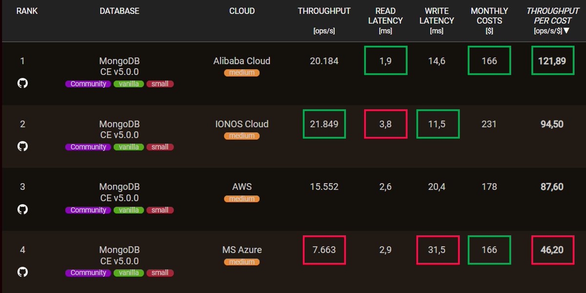 benchANT.com tweet media