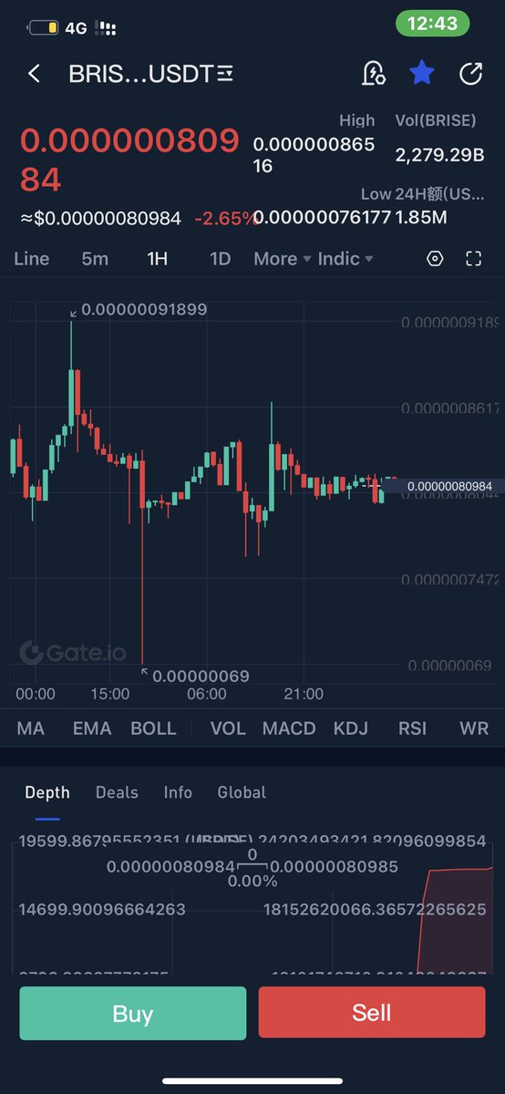 AlthobeitiM's tweet photo. @bitgertbrise why is the price low, gate io ?????? https://t.co/56RIYuOtCo