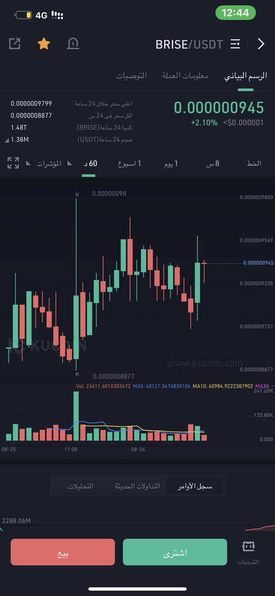 AlthobeitiM's tweet photo. @bitgertbrise why is the price low, gate io ?????? https://t.co/56RIYuOtCo