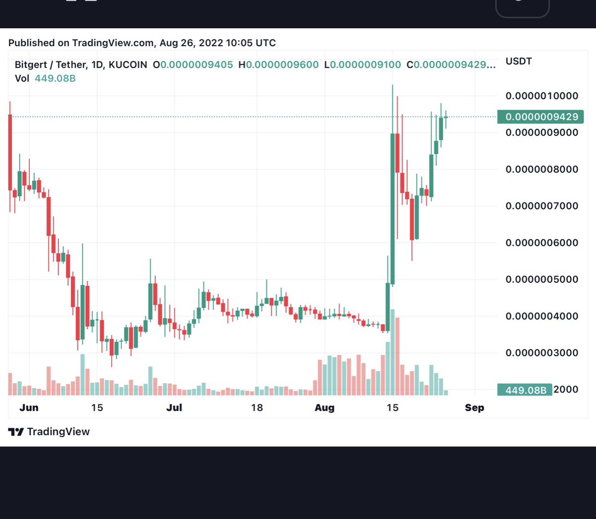 AlthobeitiM's tweet photo. @bitgertbrise why is the price low, gate io ?????? https://t.co/56RIYuOtCo