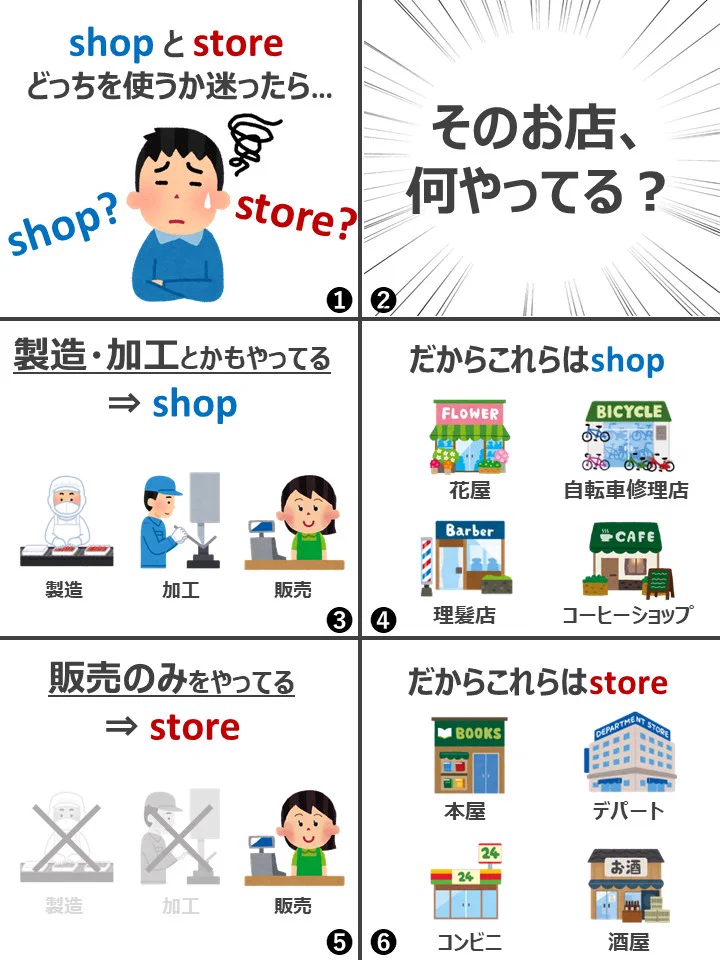 「shop」と「store」一体どっちを使う？！そのお店が何をやっているか考えよう！
