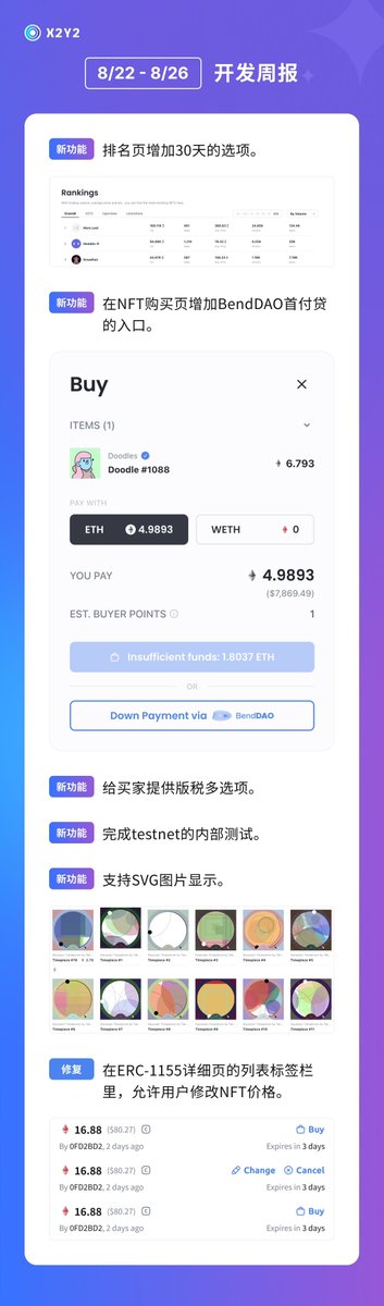 X2Y2 周报：
✅给买家提供版税设置选项: 买家们可以决定为NFT项目作出多少贡献，退回来的版税返回给买家，不影响卖家收入。
✅在NFT购买页增加 <a href="/BendDAO/">BendDAO</a> 首付贷的入口
✅排名页增加30天的选项
✅完成testnet的内部测试
✅支持SVG图片显示
✅在ERC-1155详细页的列表标签栏里，允许用户修改NFT价格