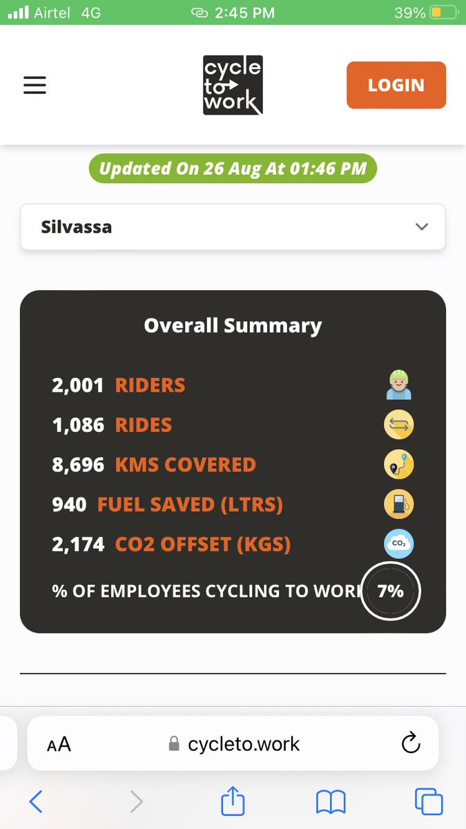 Altmo™ (@altmoapp) on Twitter photo 2000 riders across 5 industrial parks. Congrats to <a href="/Silvassa_SSCL/">Silvassa Smart City</a> for reaching this milestone in two and half months. 2000 riders across 5 industrial parks. Congrats to <a href="/Silvassa_SSCL/">Silvassa Smart City</a> for reaching this milestone in two and half months.