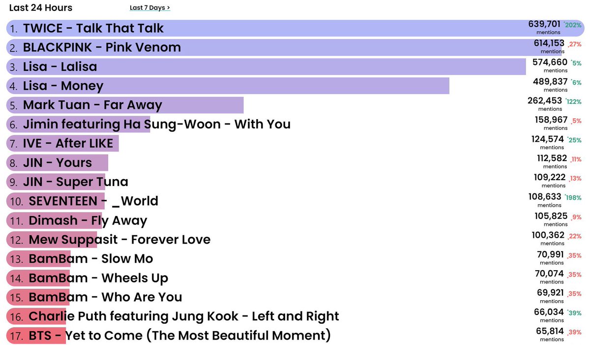 BBU_BLACKPINK's tweet photo. [‼️] BLINKS ATTENTION HERE!!! 2,000 REPLIES!!! GO!!

I'm voting for #PinkVenom by #BLACKPINK as My Trending Song Choice. https://t.co/VTuunWt5og