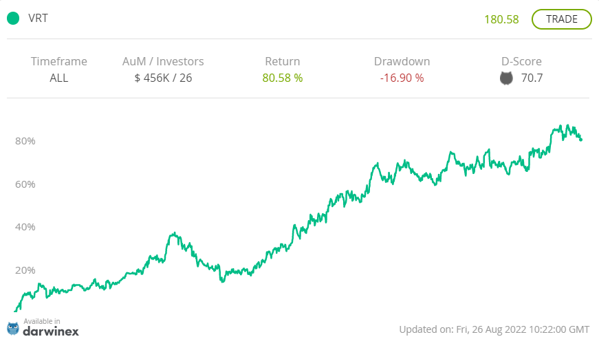 VolcanoFX's tweet photo. #DARWIN VRT is a synthetic financial asset that replicates the performance of its provider in real-time. Darwinex delivers a monthly maximum target VaR (95%) of 6.5% for VRT. https://t.co/7hm5hckOd6 via @Darwinexchange https://t.co/Ux0HiCaO8I